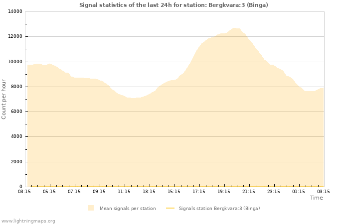 Graphs: Signal statistics