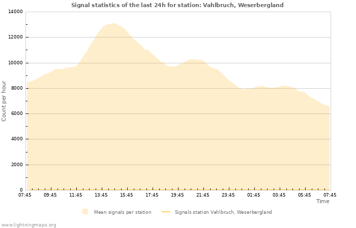 Graphs: Signal statistics