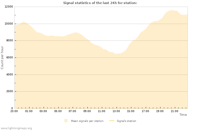 Graphs: Signal statistics