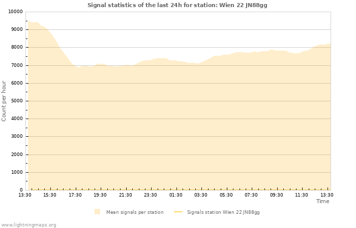 Graphs: Signal statistics