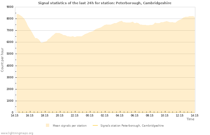 Graphs: Signal statistics