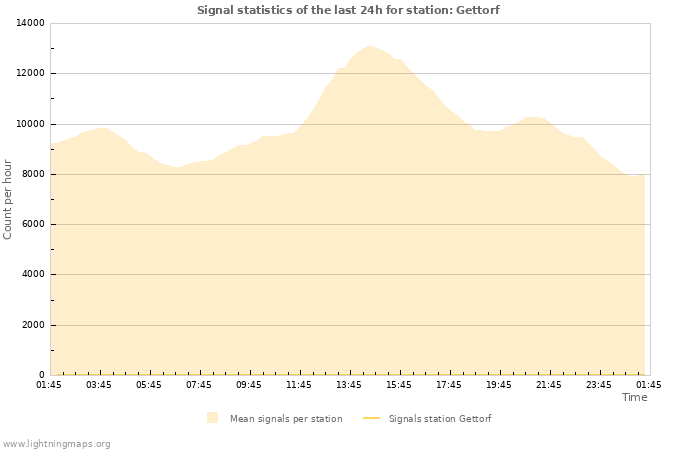 Graphs: Signal statistics