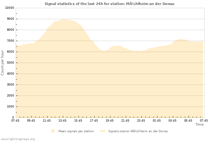 Graphs: Signal statistics