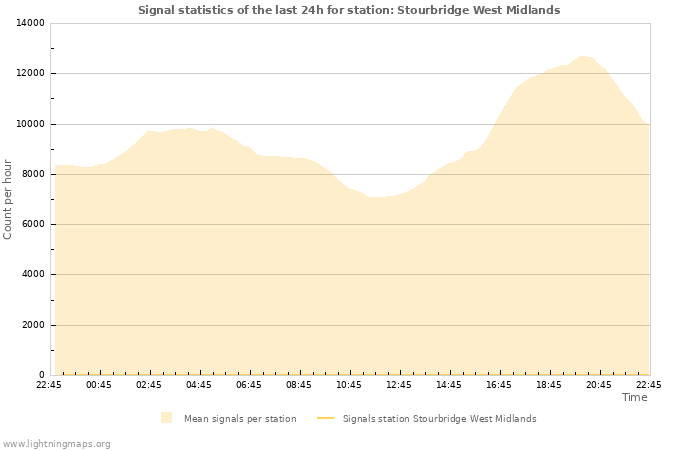 Graphs: Signal statistics