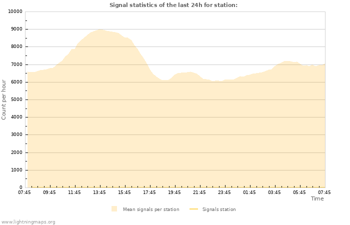 Graphs: Signal statistics