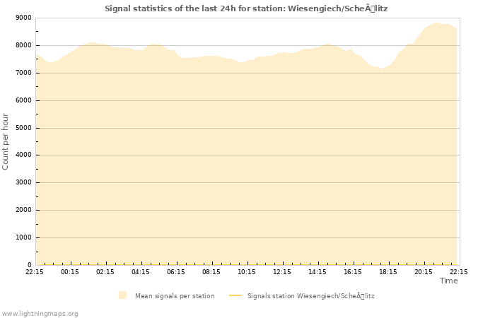 Graphs: Signal statistics