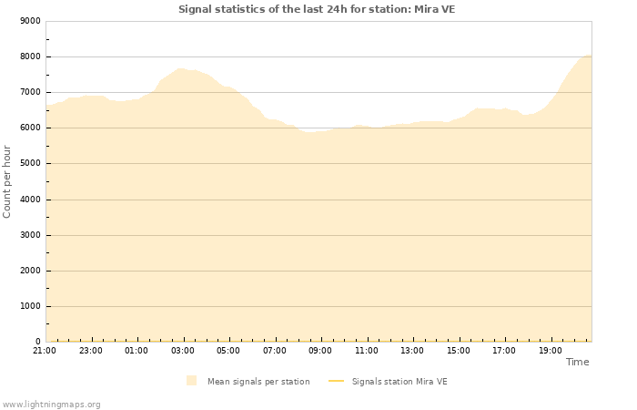 Graphs: Signal statistics