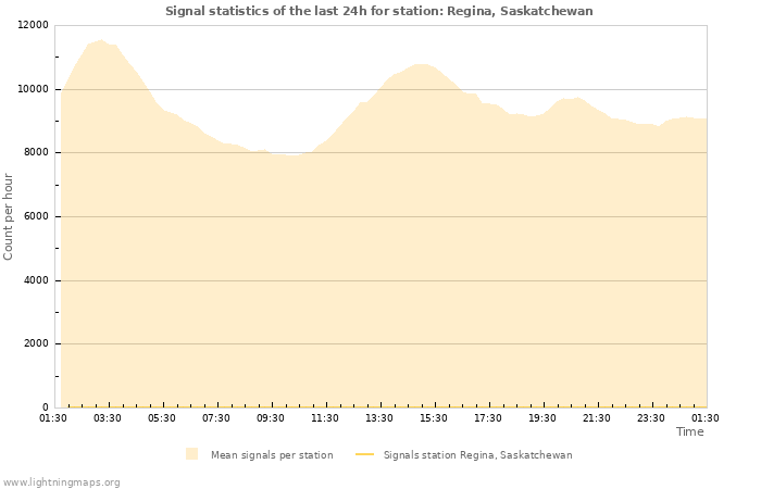 Graphs: Signal statistics