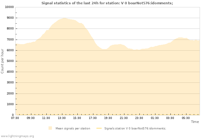 Graphs: Signal statistics