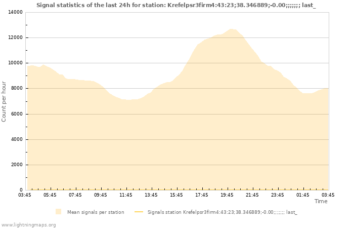 Graphs: Signal statistics