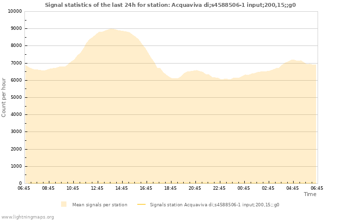 Graphs: Signal statistics