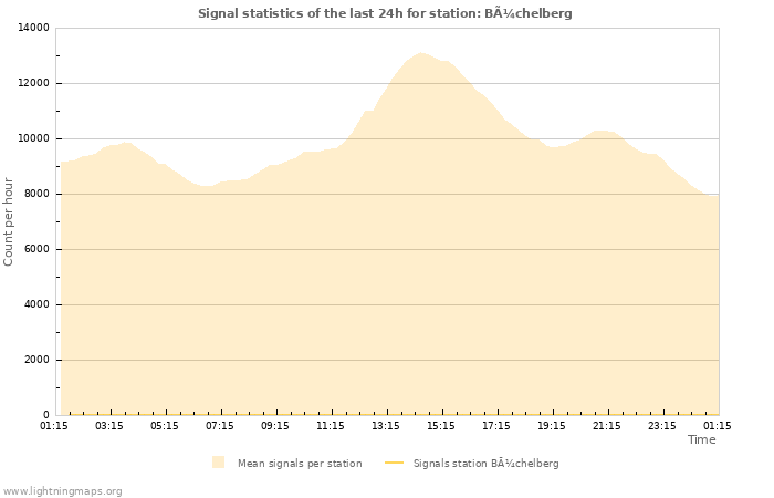 Graphs: Signal statistics