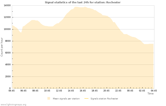 Graphs: Signal statistics