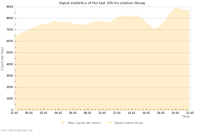 Graphs: Signal statistics