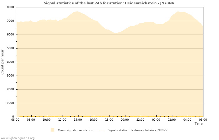 Graphs: Signal statistics