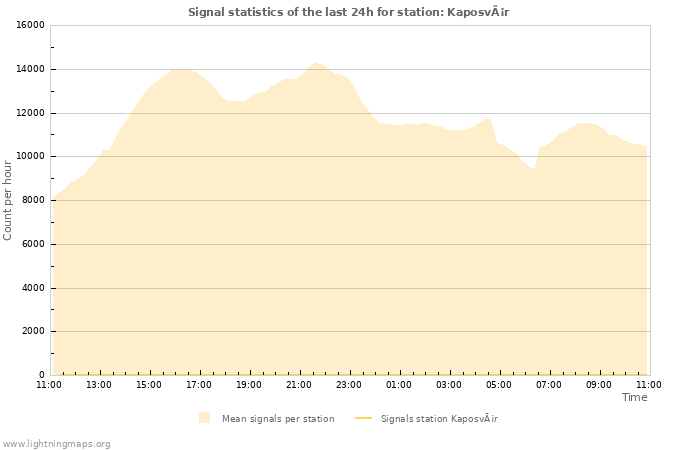 Graphs: Signal statistics