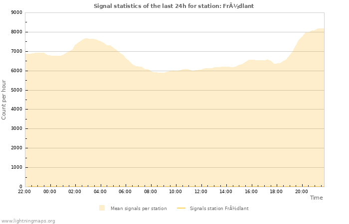 Graphs: Signal statistics