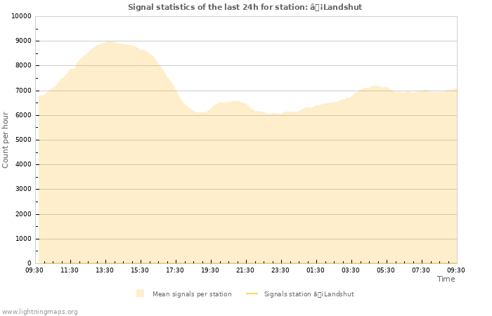 Graphs: Signal statistics