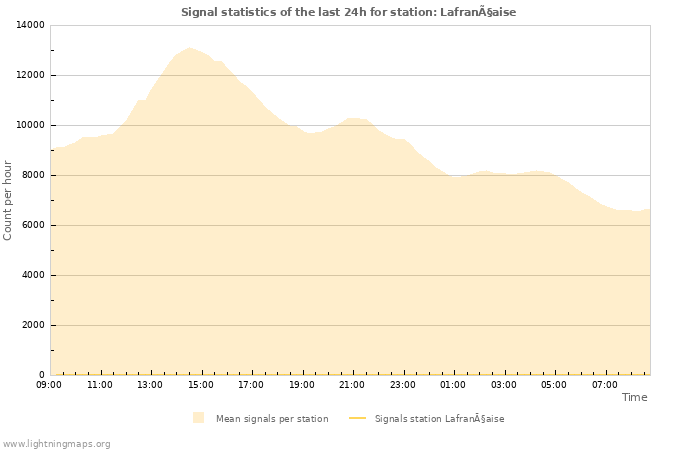 Graphs: Signal statistics