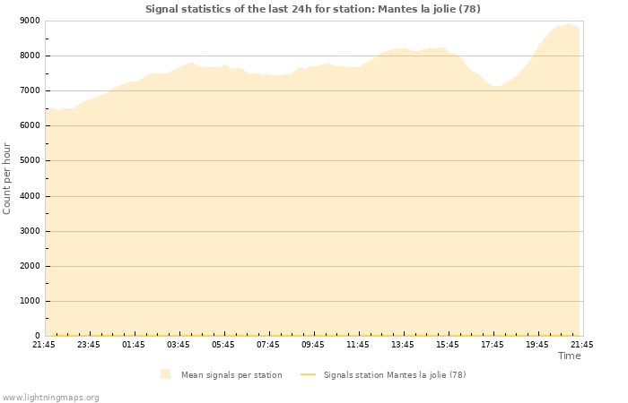 Graphs: Signal statistics