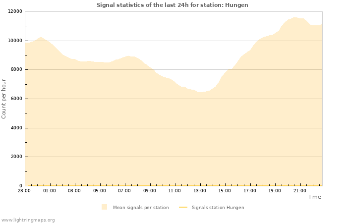 Graphs: Signal statistics