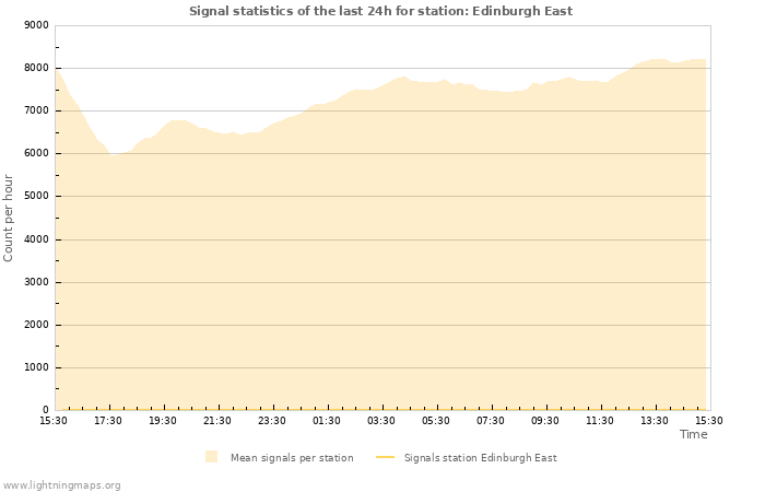 Graphs: Signal statistics