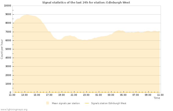 Graphs: Signal statistics