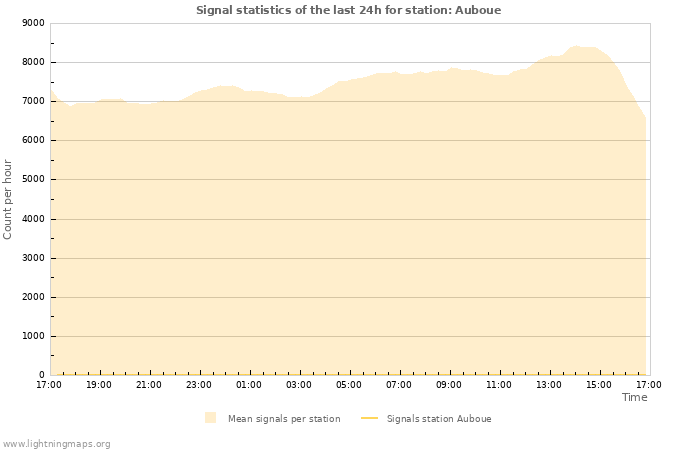 Graphs: Signal statistics