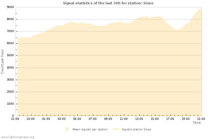 Graphs: Signal statistics