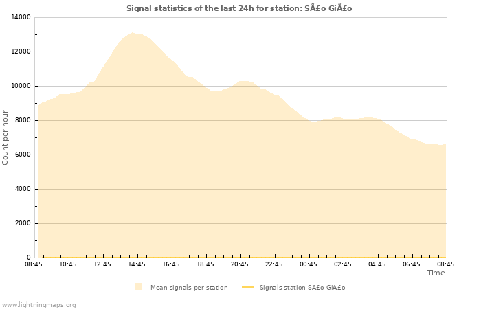 Graphs: Signal statistics