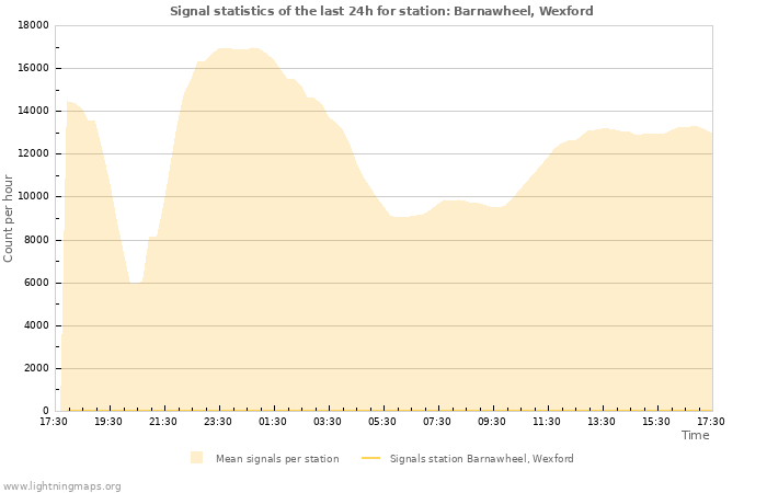 Graphs: Signal statistics