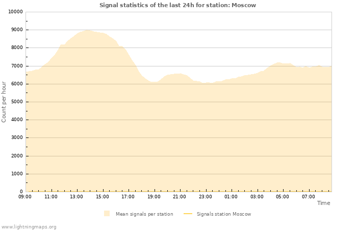 Graphs: Signal statistics