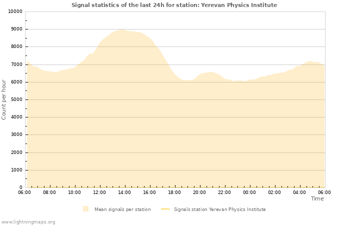 Graphs: Signal statistics