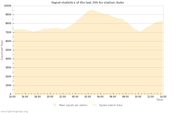 Graphs: Signal statistics