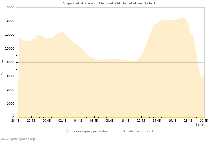 Graphs: Signal statistics