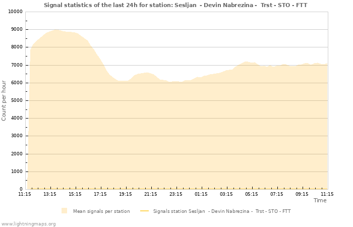 Graphs: Signal statistics