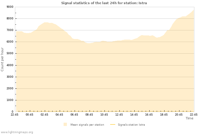 Graphs: Signal statistics