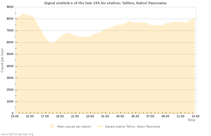 Graphs: Signal statistics