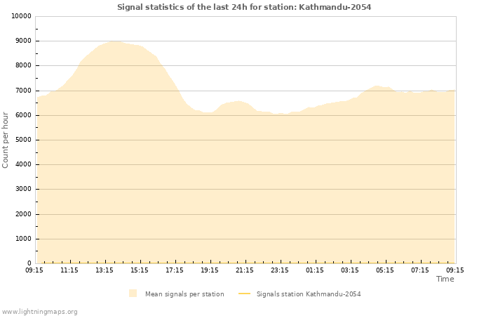 Graphs: Signal statistics