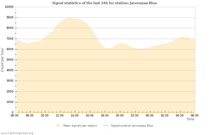 Graphs: Signal statistics