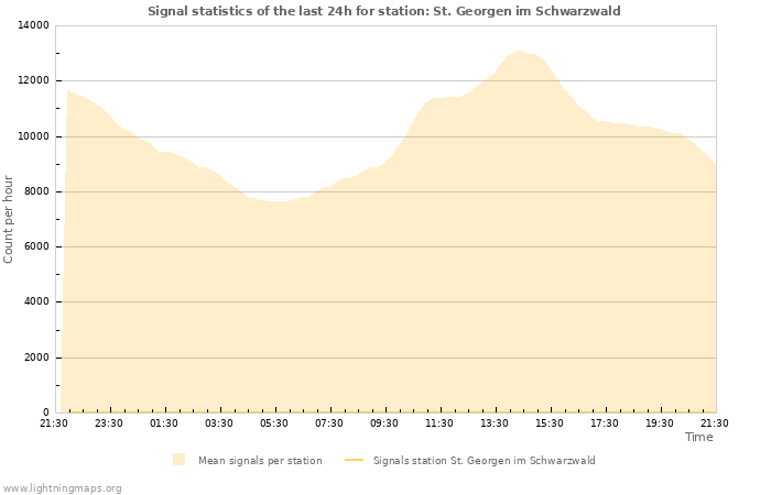 Graphs: Signal statistics