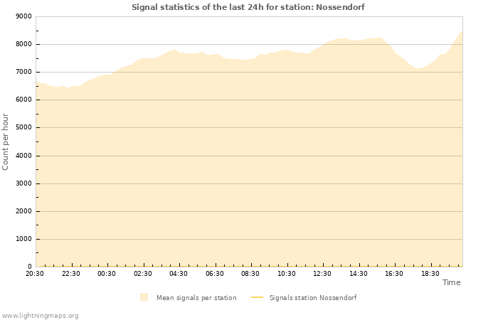 Graphs: Signal statistics