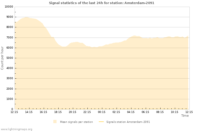 Graphs: Signal statistics