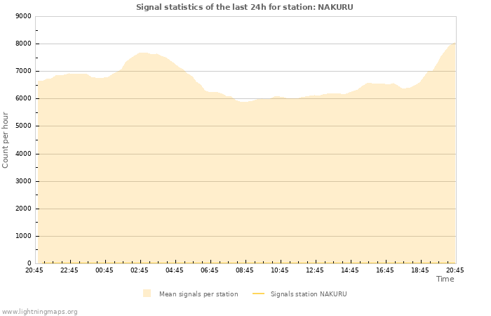 Graphs: Signal statistics