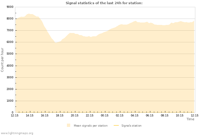 Graphs: Signal statistics