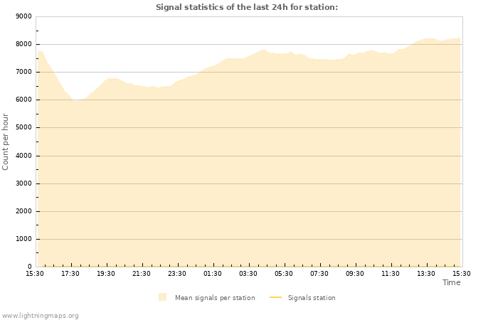 Graphs: Signal statistics