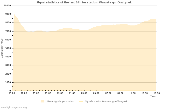 Graphs: Signal statistics