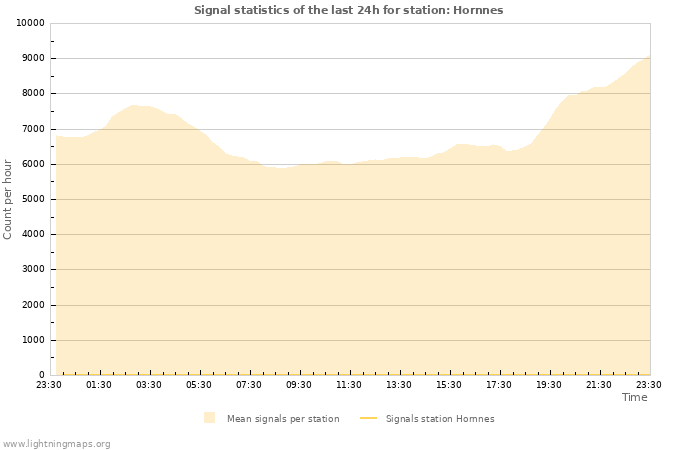 Graphs: Signal statistics