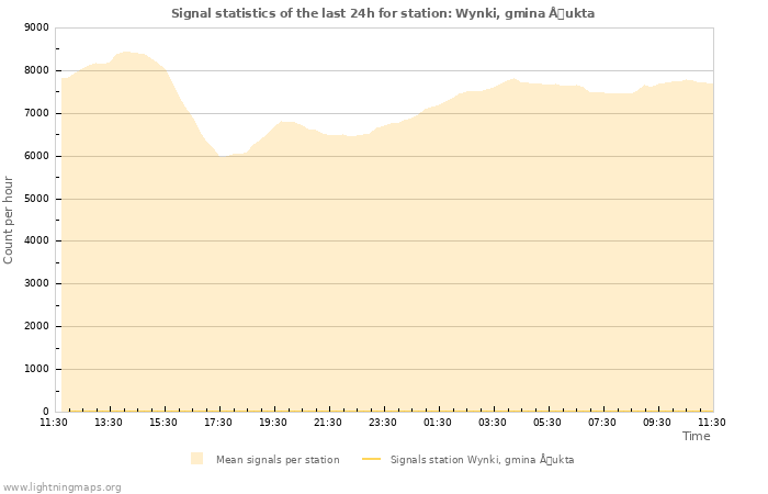 Graphs: Signal statistics