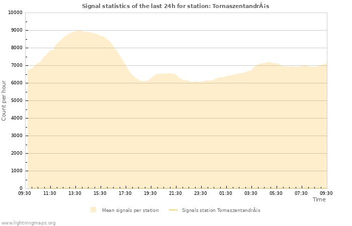 Graphs: Signal statistics